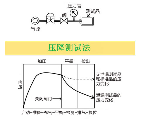 氣密性檢測(cè)儀檢測(cè)方法