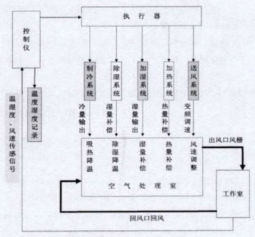 高低溫濕熱試驗箱工作原理圖