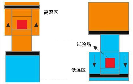 兩廂式高低溫沖擊試驗(yàn)箱工作原理圖