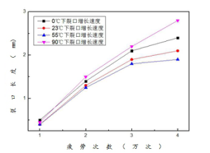 不同溫度下裂口長度-疲勞次數(shù)特性曲線