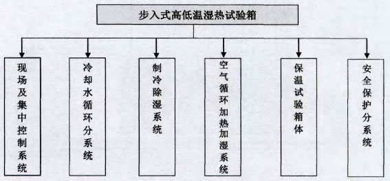 步入式高低溫濕熱試驗箱組成框架圖