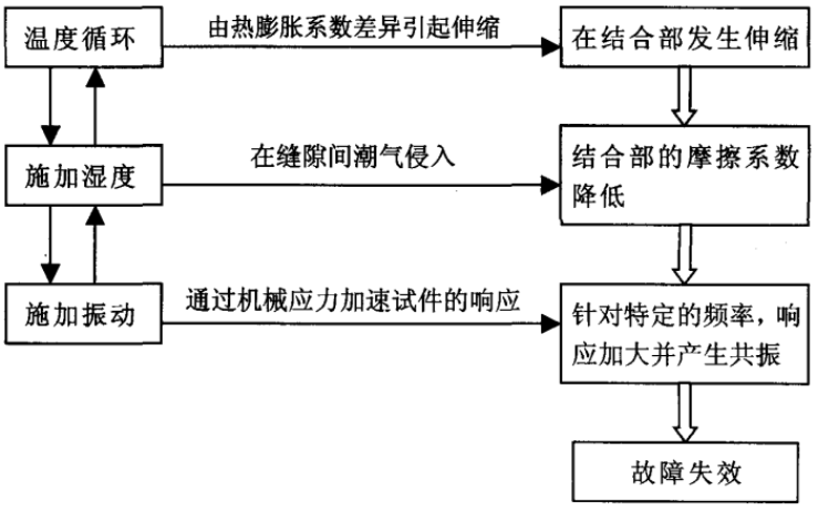 應(yīng)力綜合施加引發(fā)失效的機(jī)理