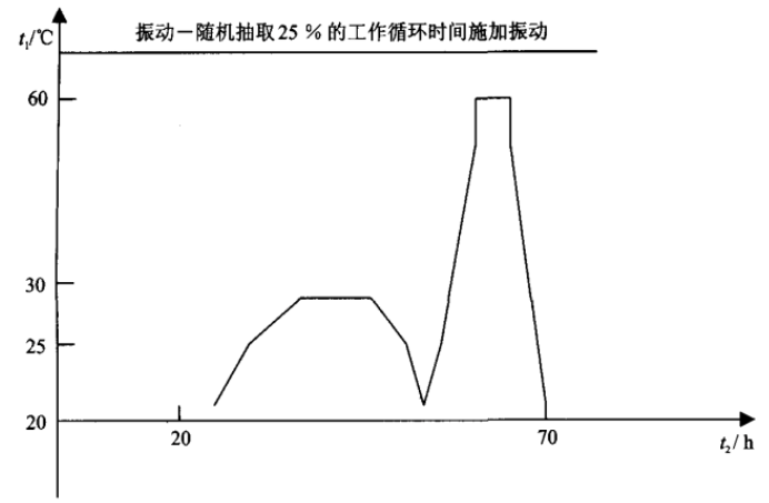 水面艦船外部安裝的設(shè)備試驗(yàn)剖面（熱循環(huán)）