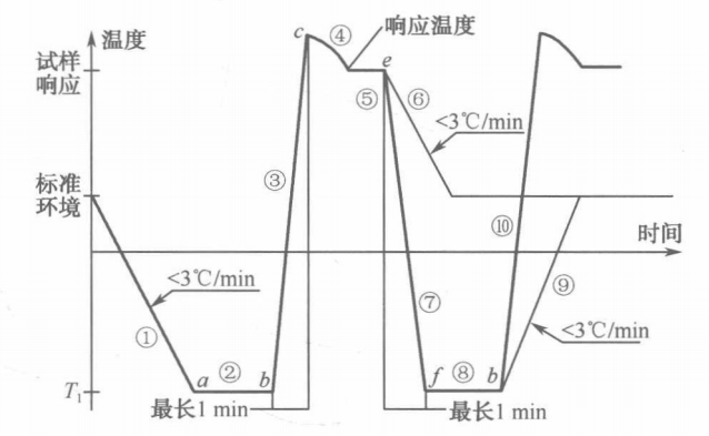 高溫循環(huán)為基礎(chǔ)的溫度沖擊試驗曲線