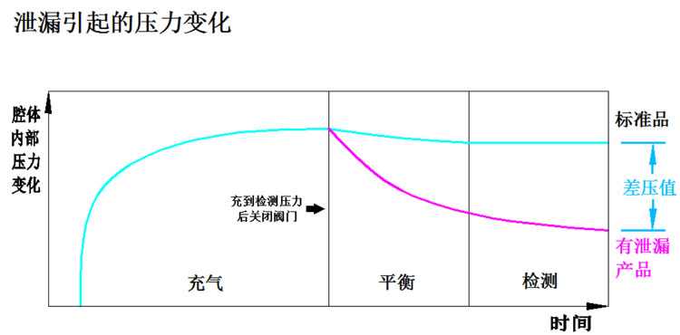 泄露引起的壓力變化示意圖