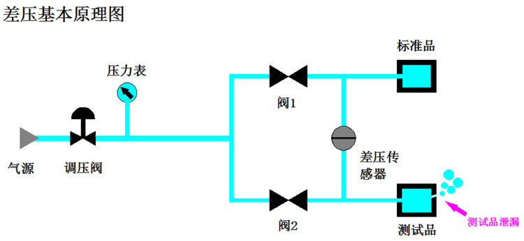 差壓式氣密性檢測(cè)儀基本原理圖