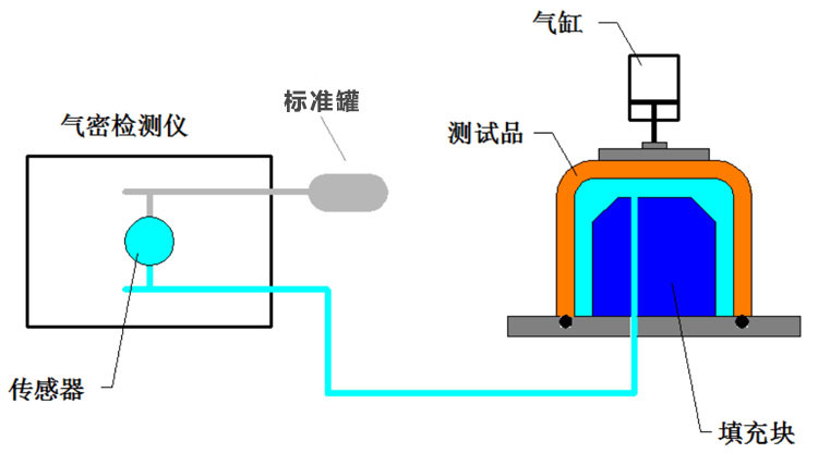 內(nèi)壓測(cè)試法