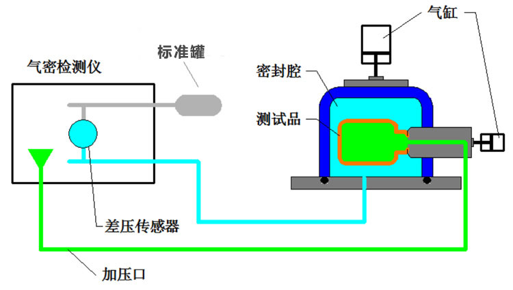 外壓測(cè)試法（2次加壓測(cè)試）